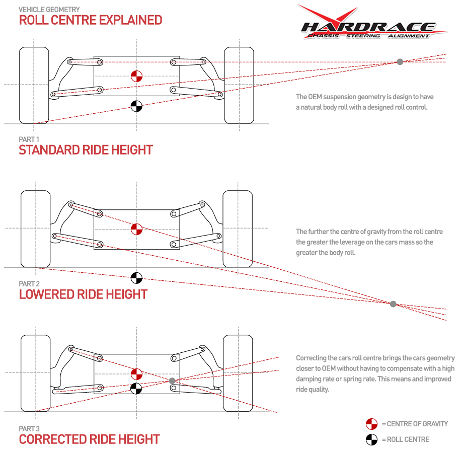 Roll Centre Explained